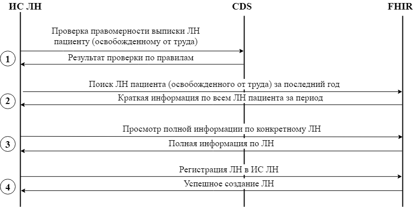 Схема взаимодействия